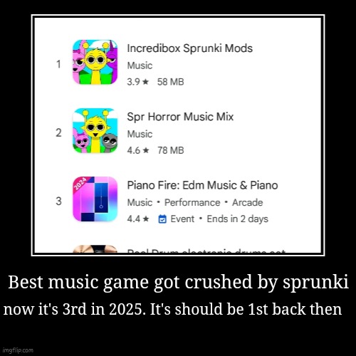 Best music game got crushed by sprunki | now it's 3rd in 2025. It's should be 1st back then | image tagged in funny,demotivationals | made w/ Imgflip demotivational maker