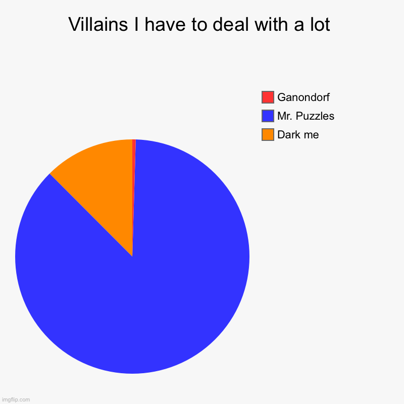 Villains I have to deal with a lot | Dark me, Mr. Puzzles, Ganondorf | image tagged in charts,pie charts | made w/ Imgflip chart maker