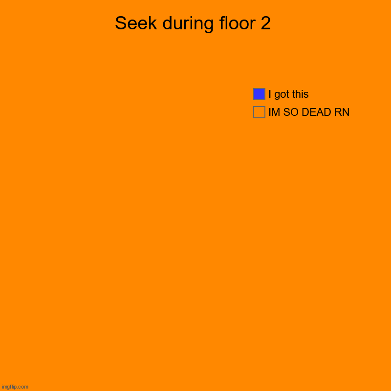 Isn't it relatable? | Seek during floor 2 | IM SO DEAD RN, I got this | image tagged in charts,pie charts,seek,doors,for real | made w/ Imgflip chart maker