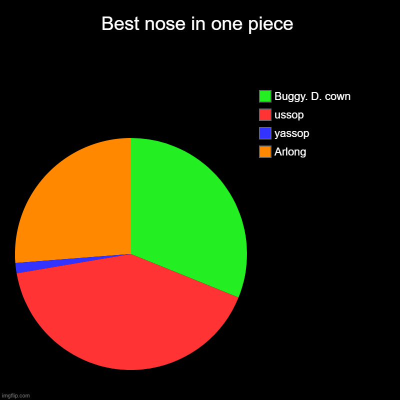 Best nose in one piece | Arlong, yassop, ussop, Buggy. D. cown | image tagged in charts,pie charts | made w/ Imgflip chart maker