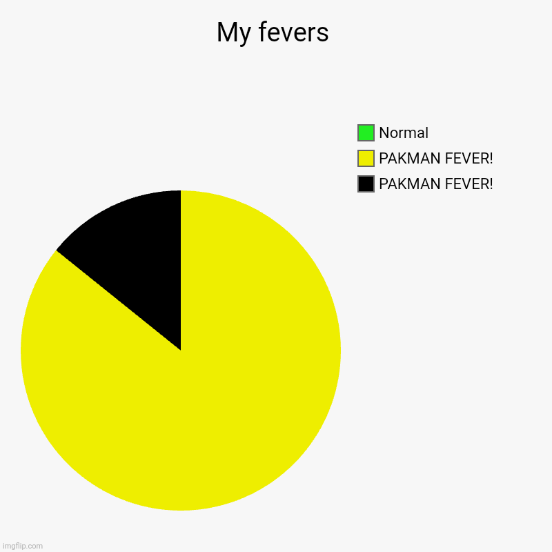 Pakman fever! (Pakman fever) I'm going out of my mind | My fevers | PAKMAN FEVER! , PAKMAN FEVER! , Normal | image tagged in charts,pie charts | made w/ Imgflip chart maker