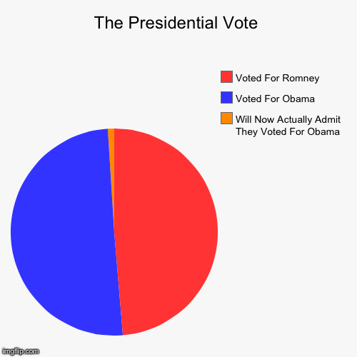 image tagged in funny,pie charts | made w/ Imgflip chart maker