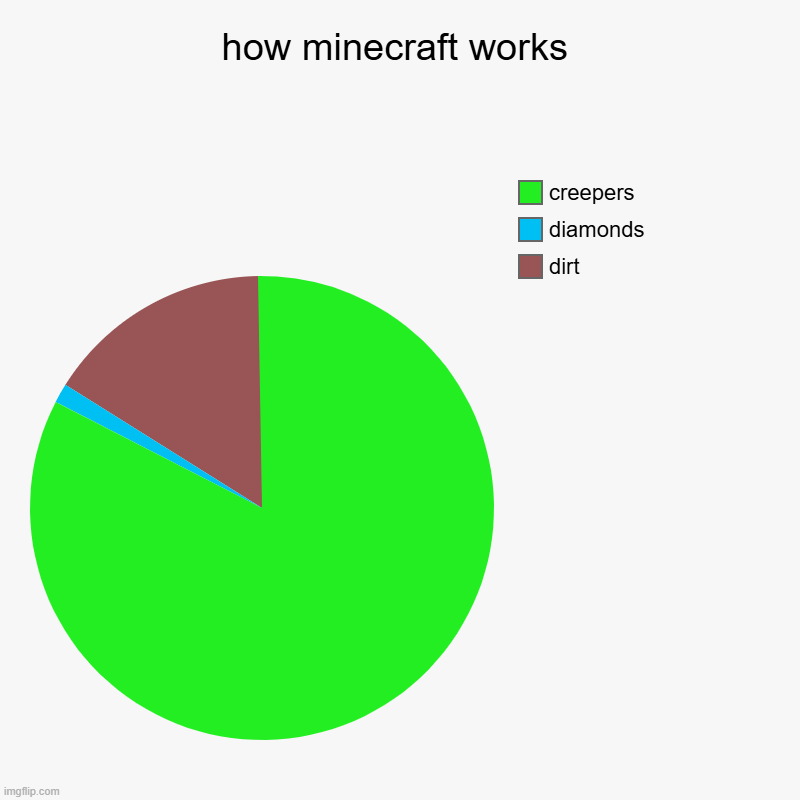 how minecraft works | dirt, diamonds, creepers | image tagged in charts,pie charts | made w/ Imgflip chart maker