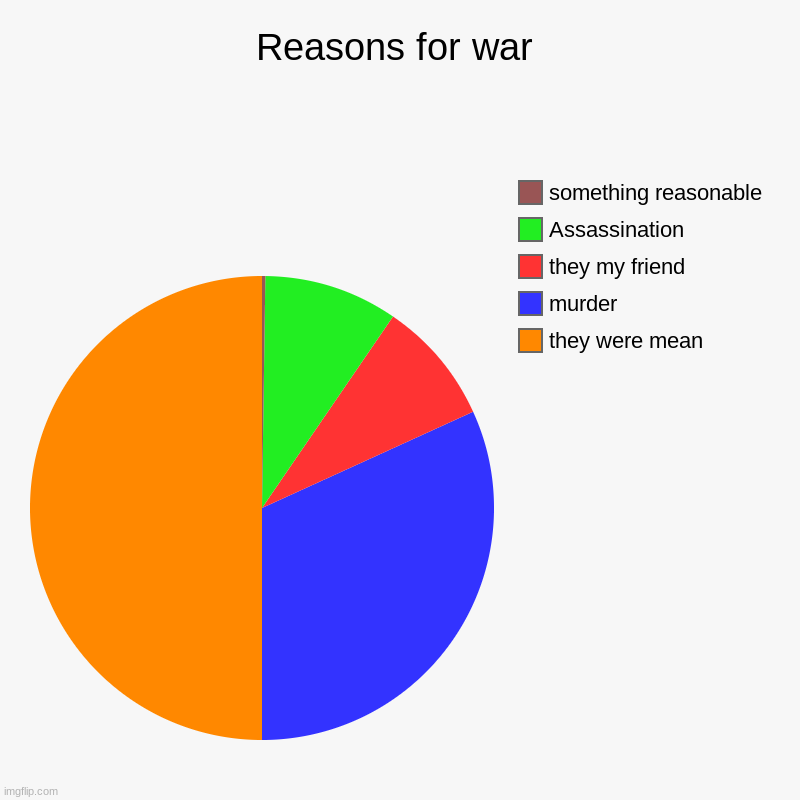 Reasons for war | they were mean, murder, they my friend, Assassination, something reasonable | image tagged in charts,pie charts | made w/ Imgflip chart maker