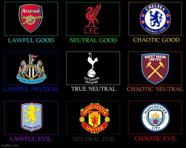 Premier League 2024/25 Alignment Charts (so far) | image tagged in alignment chart,arsenal,chelsea,liverpool,manchester united,premier league | made w/ Imgflip meme maker