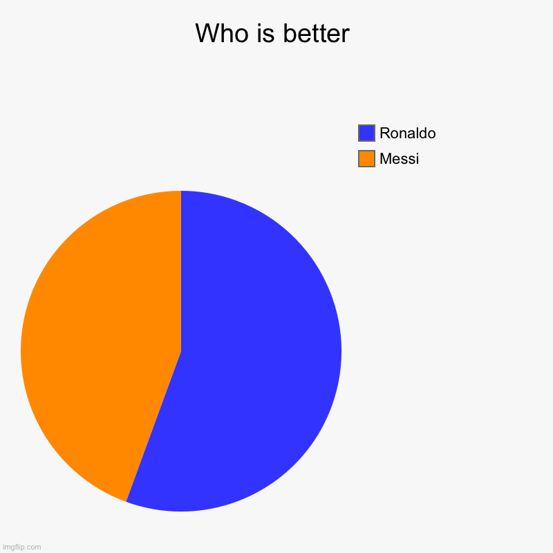 Who is Better | Who is better | Messi, Ronaldo | image tagged in charts,pie charts | made w/ Imgflip chart maker