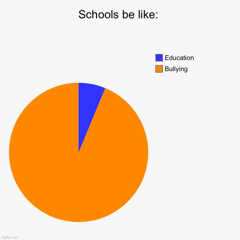 What is wrong with the world? | Schools be like: | Bullying , Education | image tagged in charts,pie charts | made w/ Imgflip chart maker