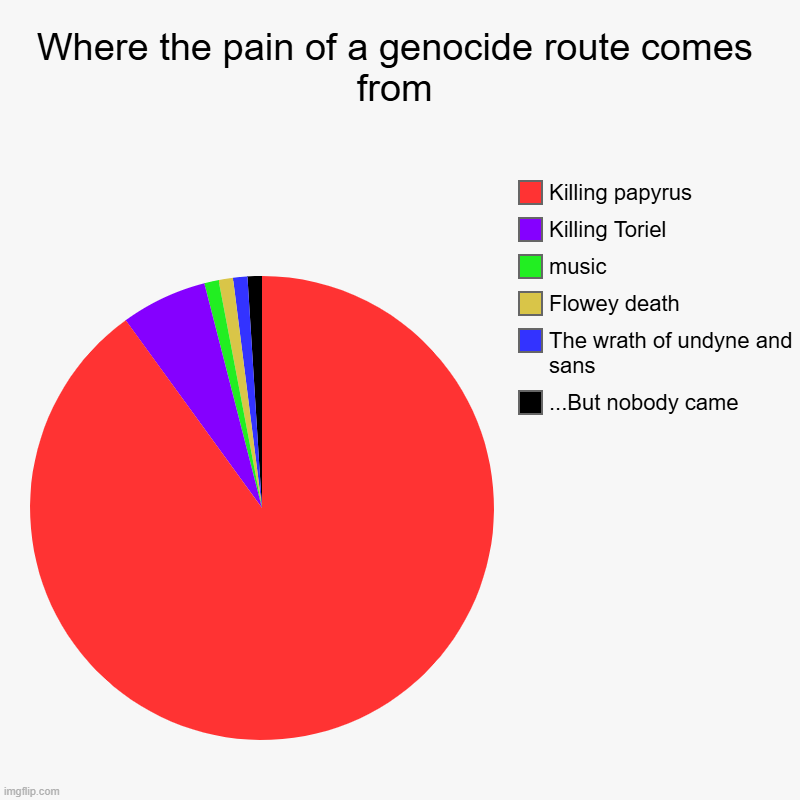 Relatable? | Where the pain of a genocide route comes from | ...But nobody came, The wrath of undyne and sans, Flowey death, music, Killing Toriel, Killi | image tagged in charts,pie charts | made w/ Imgflip chart maker