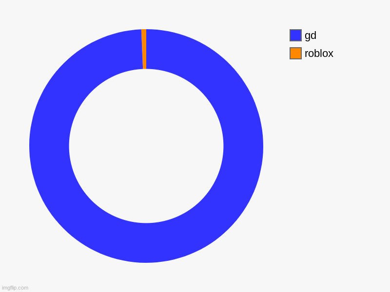 roblox is garbage | roblox, gd | image tagged in charts,donut charts | made w/ Imgflip chart maker