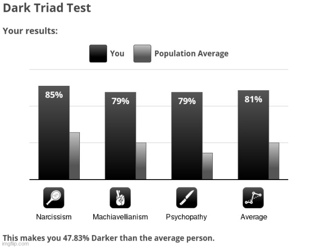 https://www.idrlabs.com/dark-triad/test.php | Yay, is this good or bad? | made w/ Imgflip meme maker