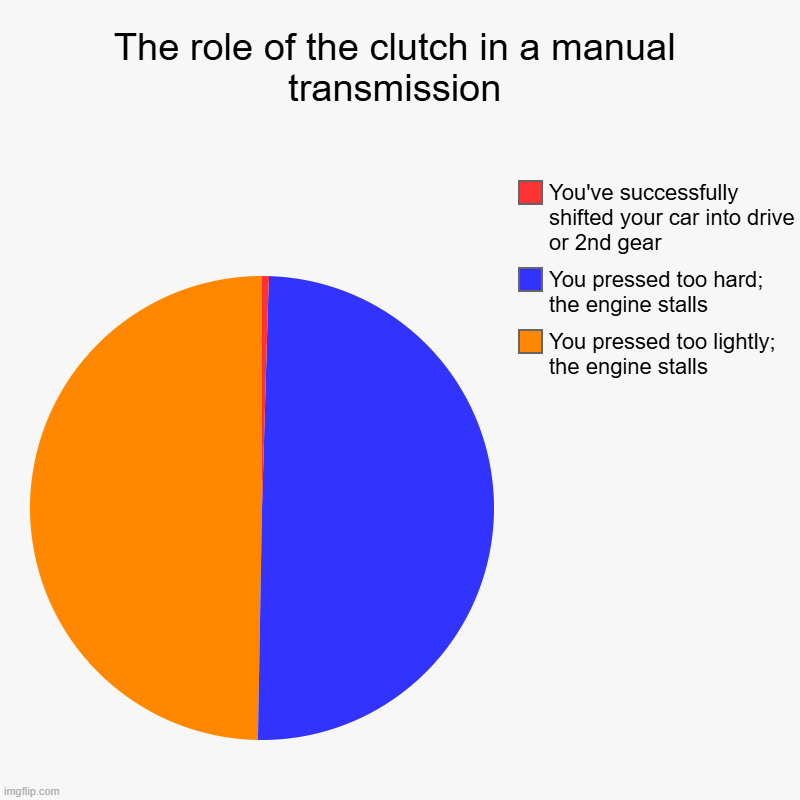 100% real | The role of the clutch in a manual transmission | You pressed too lightly; the engine stalls, You pressed too hard; the engine stalls, You'v | image tagged in charts,pie charts | made w/ Imgflip chart maker