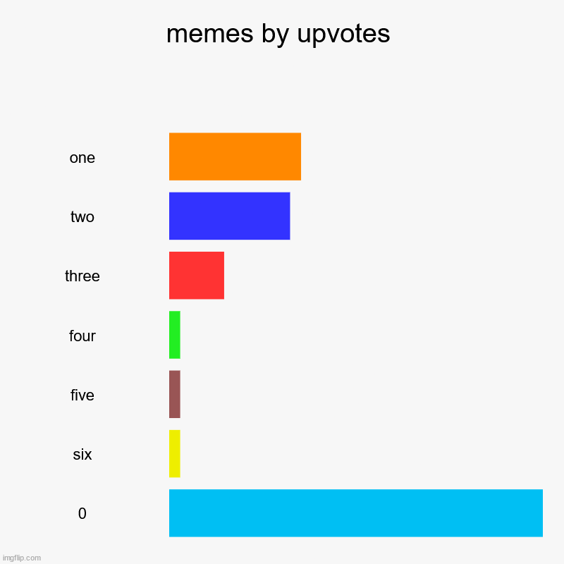 the deficit of 'singular upvotes' suggests a strategy of tailoring memes for one viewer is optimal | memes by upvotes | one, two, three, four, five, six, 0 | image tagged in charts,bar charts,scroll of imgflip | made w/ Imgflip chart maker