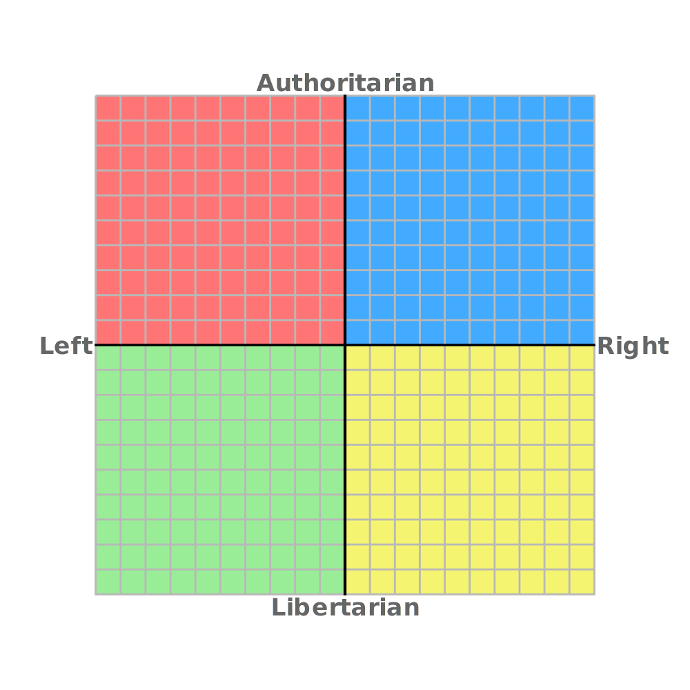 Political Compass Blank Meme Template