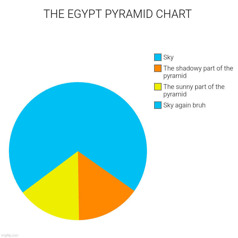 The chart creator tool is a bit broken | THE EGYPT PYRAMID CHART | Sky again bruh, The sunny part of the pyramid, The shadowy part of the pyramid, Sky | image tagged in charts,pie charts | made w/ Imgflip chart maker