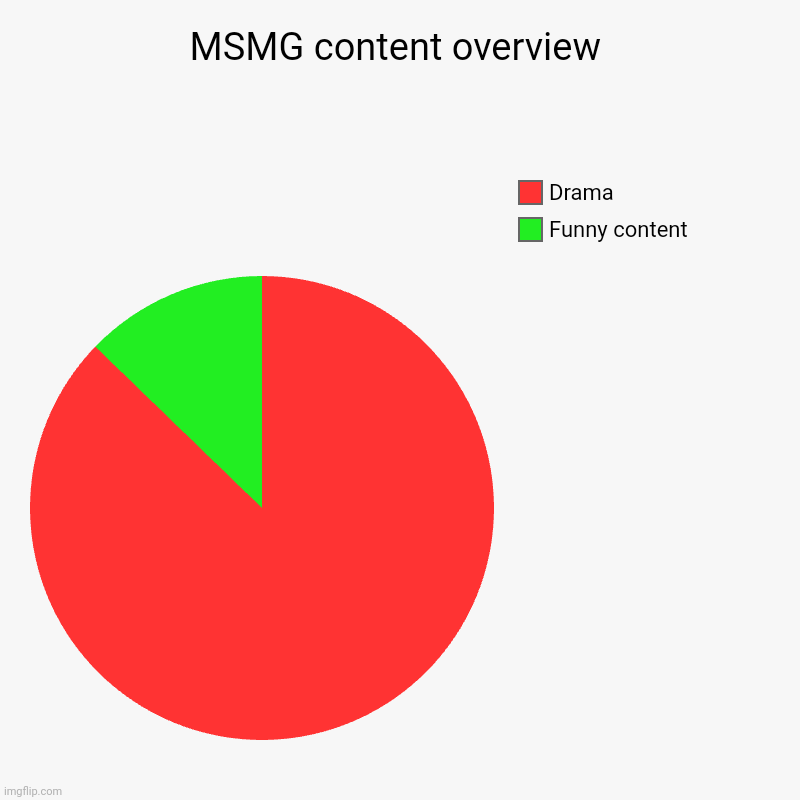 fr | MSMG content overview | Funny content, Drama | image tagged in charts,pie charts | made w/ Imgflip chart maker