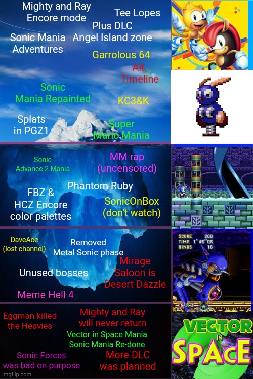 The Sonic Mania Plus iceberg (V1) | Mighty and Ray
Encore mode; Tee Lopes; Plus DLC
Angel Island zone; Sonic Mania Adventures; Garrolous 64; Alt. Timeline; Sonic Mania Repainted; KC3&K; Splats in PGZ1; Super Mario Mania; Phantom Ruby; Sonic Advance 2 Mania; MM rap (uncensored); FBZ & HCZ Encore color palettes; SonicOnBox (don't watch); DaveAce (lost channel); Removed Metal Sonic phase; Mirage Saloon is Desert Dazzle; Unused bosses; Meme Hell 4; Eggman killed the Heavies; Mighty and Ray will never return; Vector in Space Mania
Sonic Mania Re-done; More DLC was planned; Sonic Forces was bad on purpose | image tagged in iceberg,sonic the hedgehog,sonic,sonic mania,conspiracy theory,mystery | made w/ Imgflip meme maker