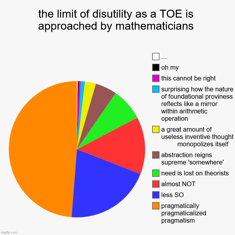 'I am better at math than spelling.' Spike Jonze | the limit of disutility as a TOE is approached by mathematicians | pragmatically         pragmaticalized         pragmatism, less SO, almost | image tagged in charts,pie charts,toe | made w/ Imgflip chart maker