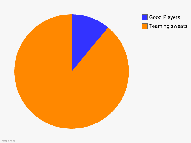 Teamers to normal players Ratio | Teaming sweats, Good Players | image tagged in charts,pie charts | made w/ Imgflip chart maker