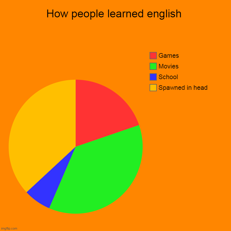 How people learned english | Spawned in head, School, Movies, Games | image tagged in charts,pie charts,meme | made w/ Imgflip chart maker