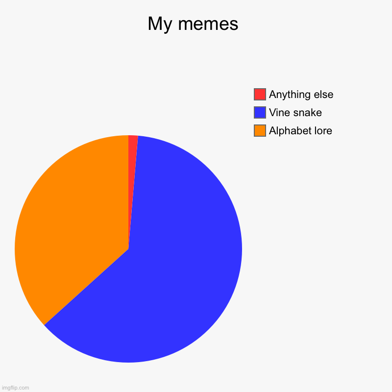 Idk what to post next :p | My memes | Alphabet lore, Vine snake, Anything else | image tagged in charts,pie charts | made w/ Imgflip chart maker