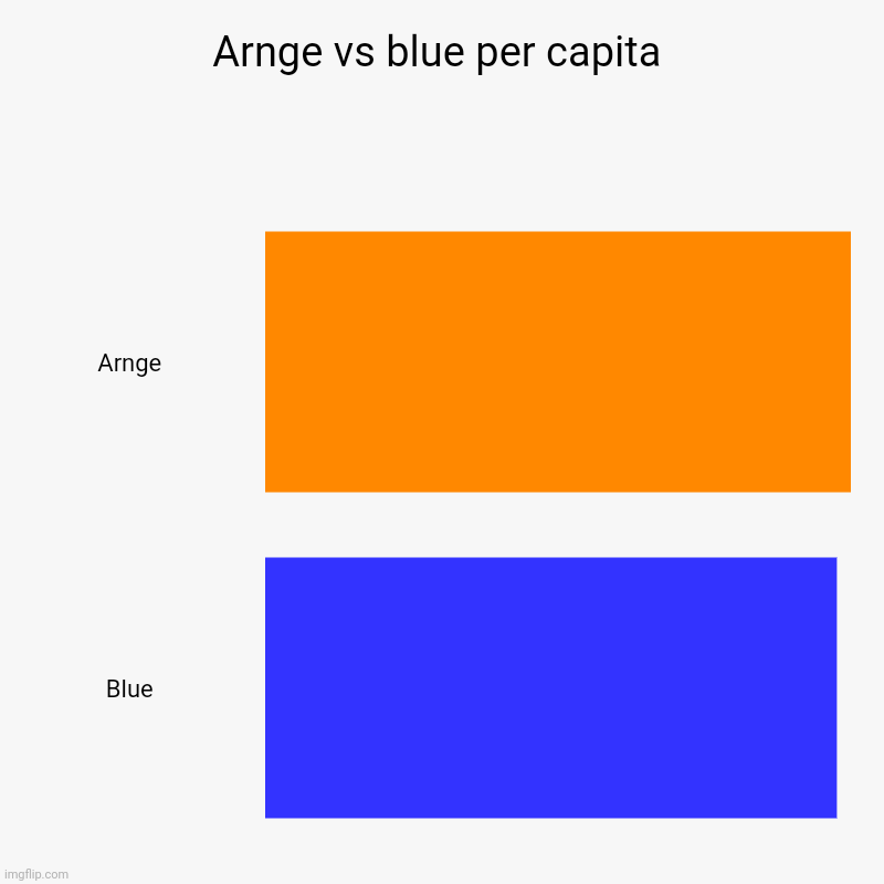 Arnge vs blue per capita | Arnge, Blue | image tagged in charts,bar charts | made w/ Imgflip chart maker