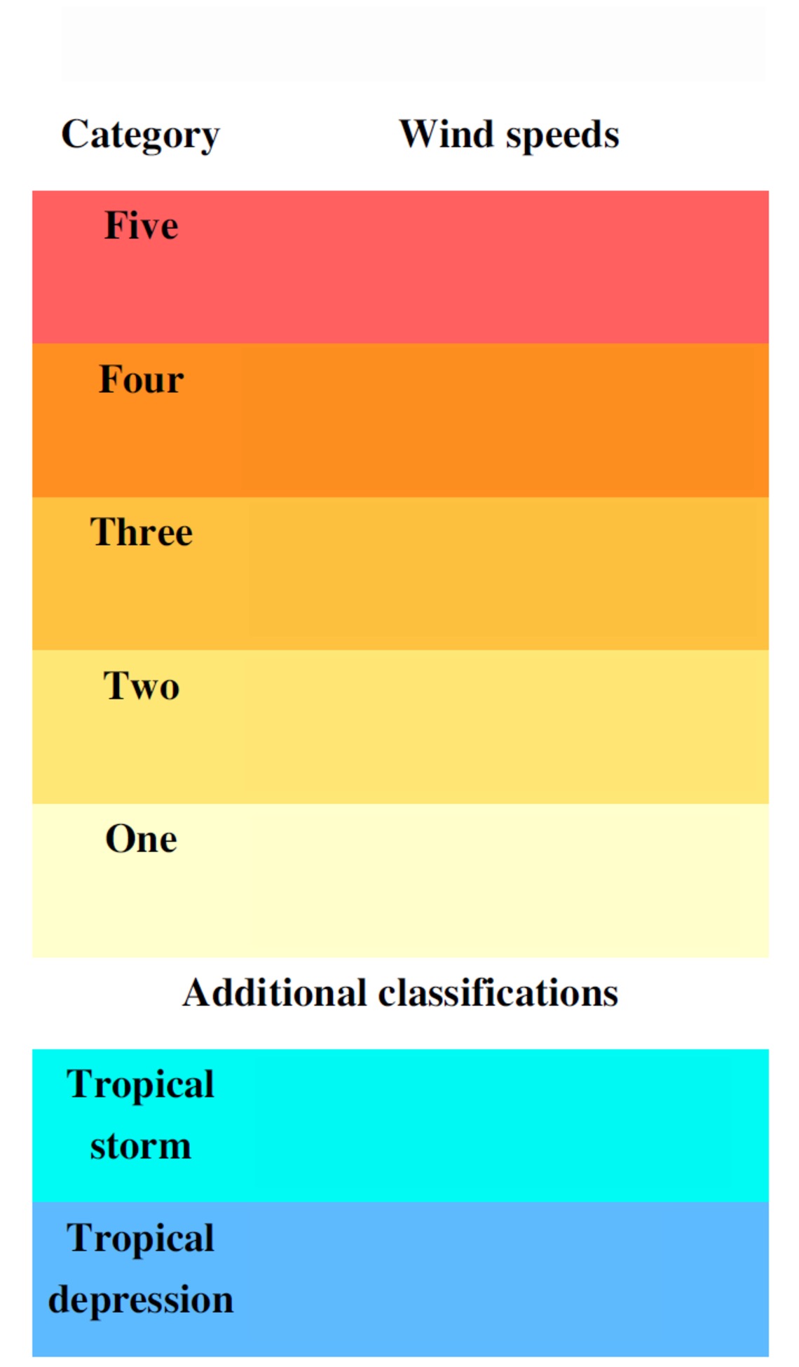 Hurricane Category Blank Meme Template