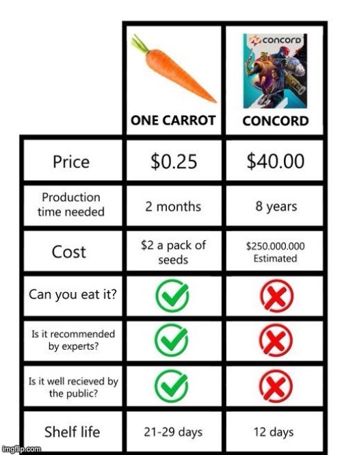 XD THIS MADE MY DAY | image tagged in memes,funny,concord,movies,carrot,owu msmg | made w/ Imgflip meme maker