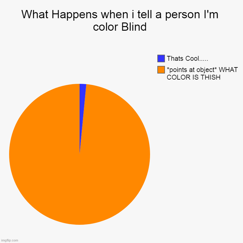 Color Blind | What Happens when i tell a person I'm color Blind | *points at object* WHAT COLOR IS THISH, Thats Cool..... | image tagged in charts,pie charts,colors,blind | made w/ Imgflip chart maker