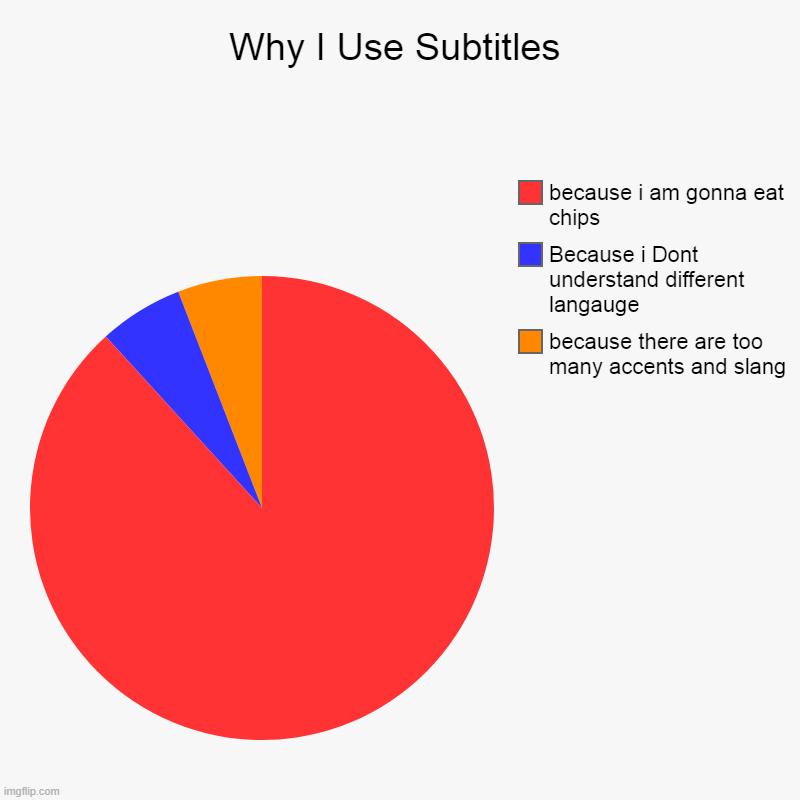 Subtitles | Why I Use Subtitles | because there are too many accents and slang, Because i Dont understand different langauge, because i am gonna eat chi | image tagged in charts,pie charts,youtube,subtitles,eating | made w/ Imgflip chart maker