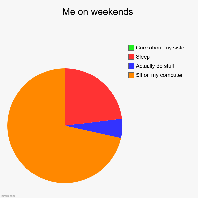 Me on weekends | Sit on my computer, Actually do stuff, Sleep, Care about my sister | image tagged in charts,pie charts | made w/ Imgflip chart maker