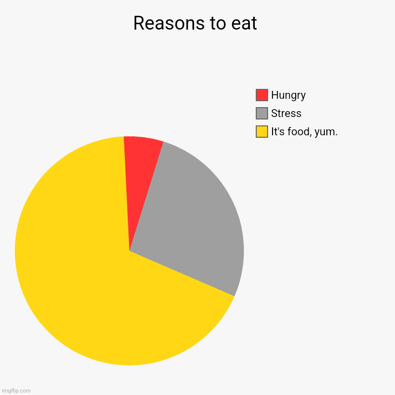 Reasons to eat | Reasons to eat | It's food, yum., Stress, Hungry | image tagged in charts,pie charts,teenagers,food memes,food,highschool | made w/ Imgflip chart maker