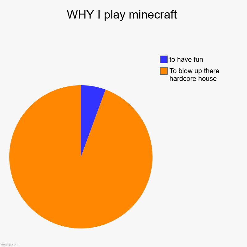 WHY I play minecraft | To blow up there hardcore house, to have fun | image tagged in charts,pie charts | made w/ Imgflip chart maker