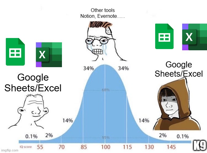 Excel | Other tools Notion, Evernote...... Google Sheets/Excel; Google Sheets/Excel; K9 | image tagged in bell curve | made w/ Imgflip meme maker