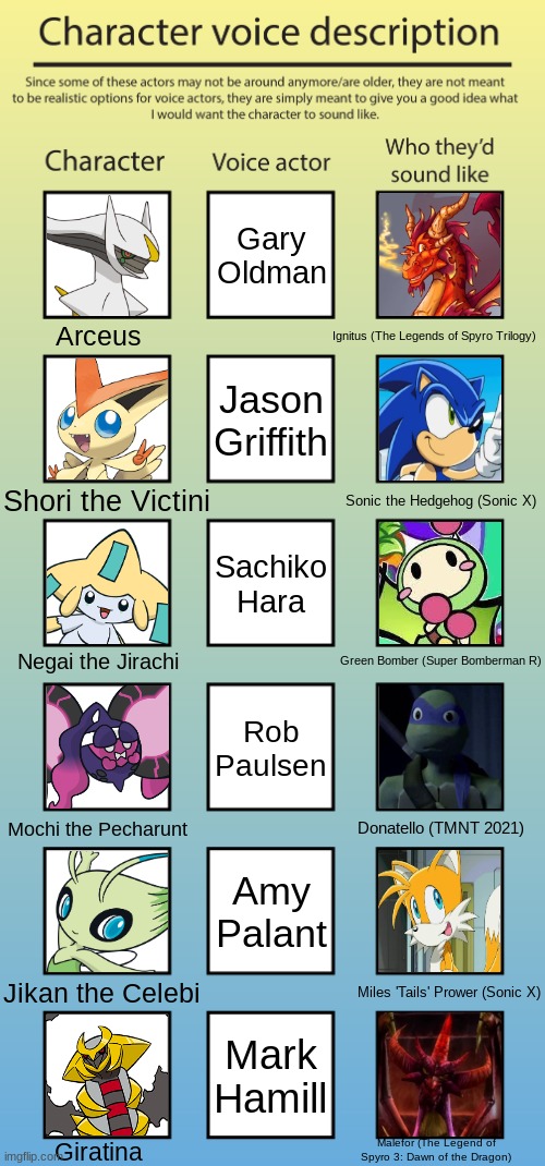 My Pokemon voice headcanons 3.mp3 | Gary Oldman; Arceus; Ignitus (The Legends of Spyro Trilogy); Jason Griffith; Shori the Victini; Sonic the Hedgehog (Sonic X); Sachiko Hara; Green Bomber (Super Bomberman R); Negai the Jirachi; Rob Paulsen; Mochi the Pecharunt; Donatello (TMNT 2021); Amy Palant; Jikan the Celebi; Miles 'Tails' Prower (Sonic X); Mark Hamill; Malefor (The Legend of Spyro 3: Dawn of the Dragon); Giratina | image tagged in character voice description | made w/ Imgflip meme maker