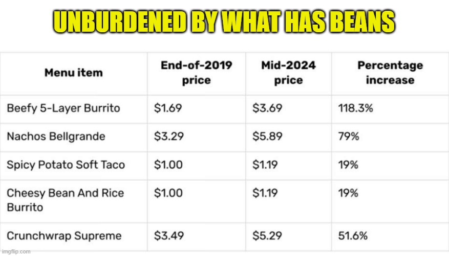 Taco Bell inflatuence rate | UNBURDENED BY WHAT HAS BEANS | image tagged in taco bell,inflation,economy,economics,beans,taco | made w/ Imgflip meme maker