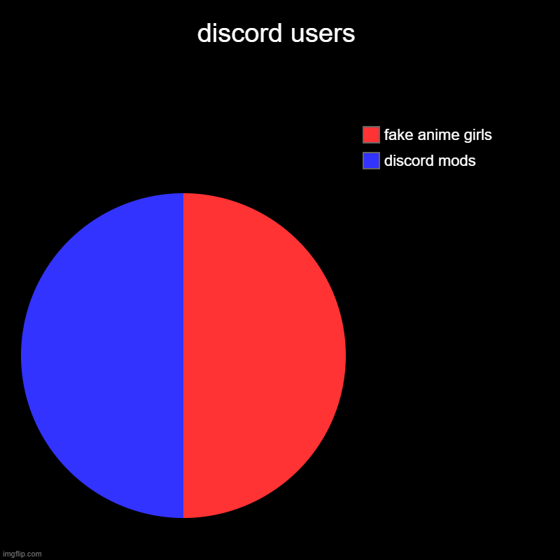 discord users | discord users | discord mods, fake anime girls | image tagged in charts,pie charts,discord,anime girl,discord moderator | made w/ Imgflip chart maker