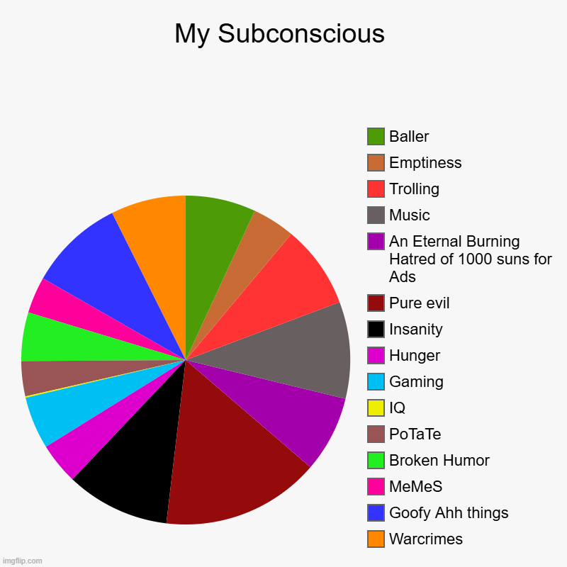 Here is the inside of my Subconscious for absolutely no reason | My Subconscious | Warcrimes, Goofy Ahh things, MeMeS, Broken Humor, PoTaTe, IQ, Gaming, Hunger, Insanity, Pure evil, An Eternal Burning Hatr | image tagged in charts,pie charts | made w/ Imgflip chart maker