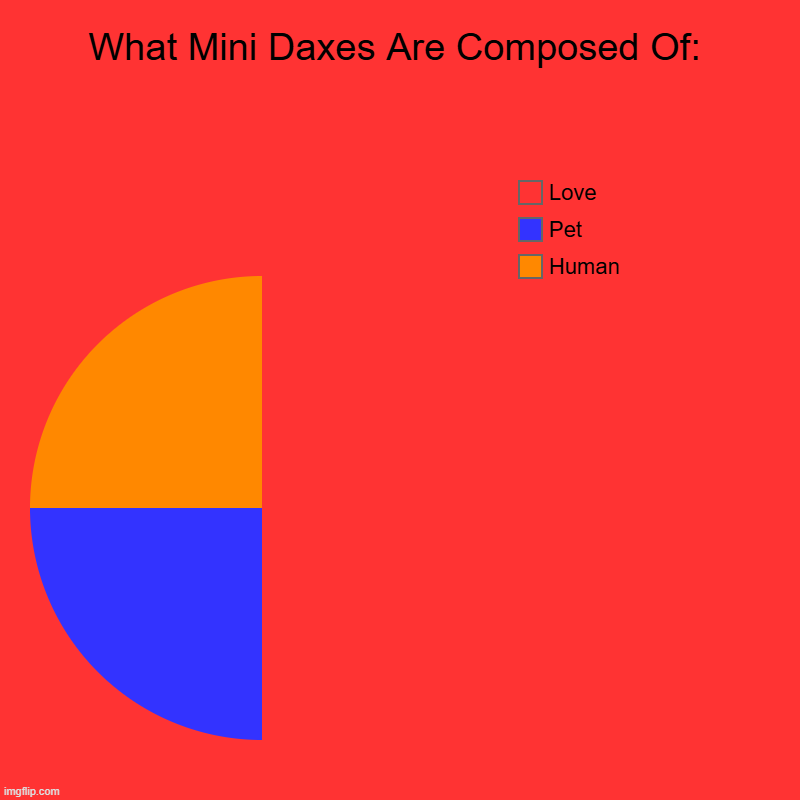 It Never Lies | What Mini Daxes Are Composed Of: | Human, Pet, Love | image tagged in charts,pie charts | made w/ Imgflip chart maker