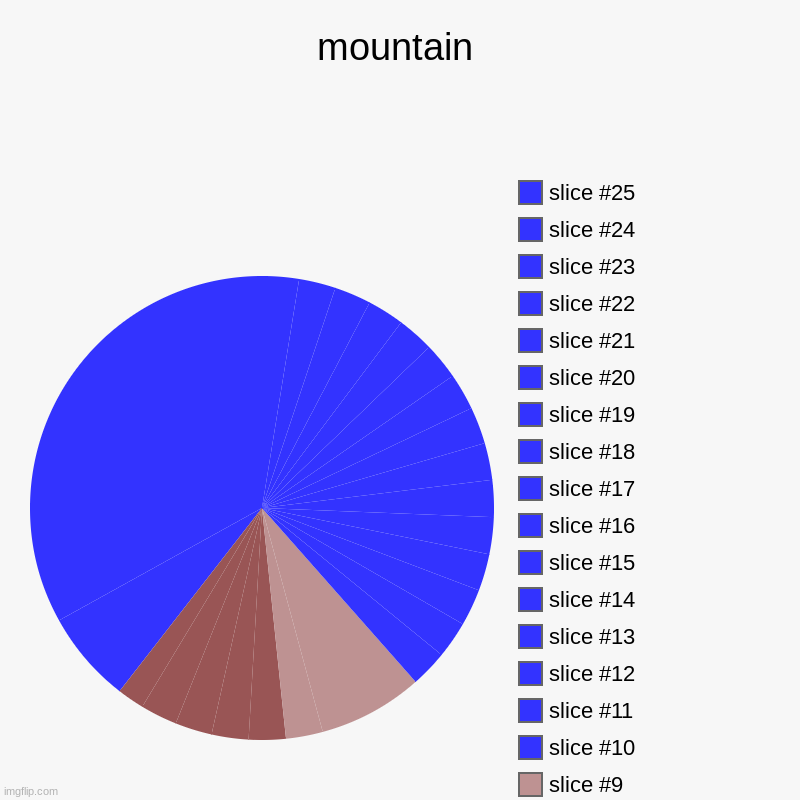 This took me forever to do | mountain | | image tagged in charts,pie charts | made w/ Imgflip chart maker