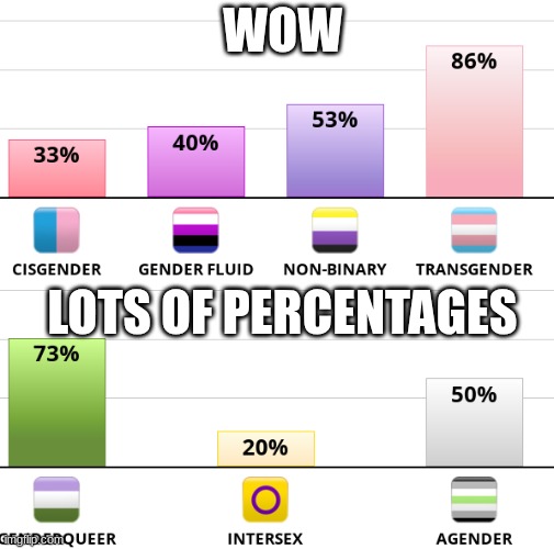 gender identity quiz | WOW; LOTS OF PERCENTAGES | image tagged in lgbtq,gender identity | made w/ Imgflip meme maker