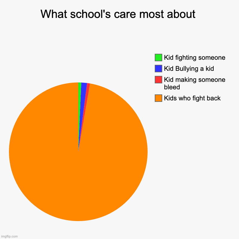 What school's care most about | Kids who fight back, Kid making someone bleed, Kid Bullying a kid, Kid fighting someone | image tagged in charts,pie charts | made w/ Imgflip chart maker