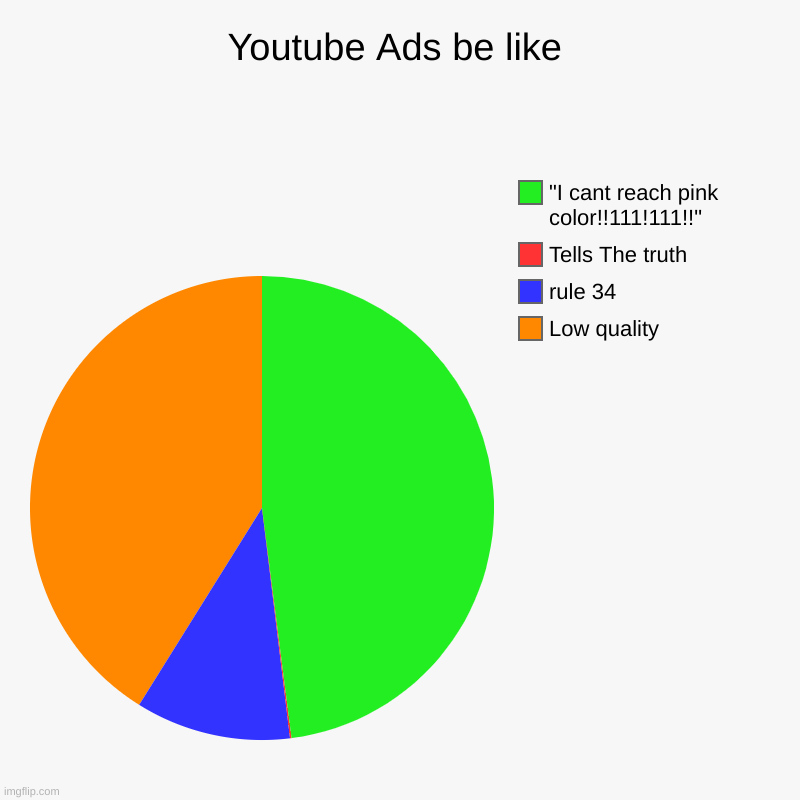 Pov: Ads in Youtube | Youtube Ads be like | Low quality, rule 34, Tells The truth, "I cant reach pink color!!111!111!!" | image tagged in charts,pie charts | made w/ Imgflip chart maker