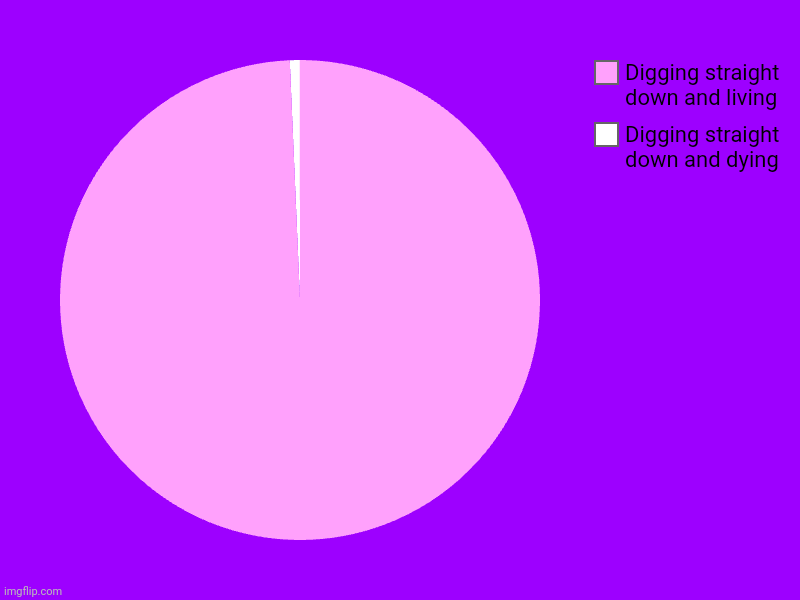 Try it yourself. (Minecraft) | Digging straight down and dying, Digging straight down and living | image tagged in charts,pie charts | made w/ Imgflip chart maker