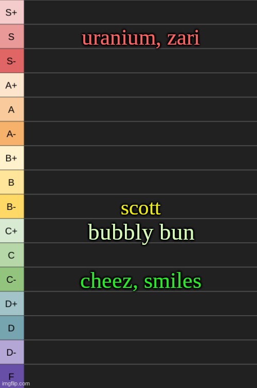 the amount of D minuses will be crazy | uranium, zari; scott; bubbly bun; cheez, smiles | image tagged in yoshi's new tierlist | made w/ Imgflip meme maker