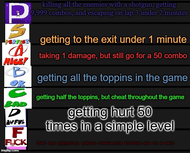 pizza tower tier list V1 | killing all the enemies with a shotgun, getting 9,999 combos, and escaping on lap 3 under 2 minutes; getting to the exit under 1 minute; taking 1 damage, but still go for a 50 combo; getting all the toppins in the game; getting half the toppins, but cheat throughout the game; getting hurt 50 times in a simple level; that one pepperoni goblin constantly kicking you to a wall | image tagged in pizza tower tier list v1 | made w/ Imgflip meme maker