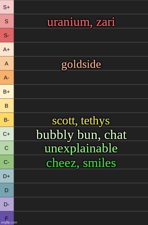 damn why is everyone mid | uranium, zari; goldside; scott, tethys; bubbly bun, chat; unexplainable; cheez, smiles | image tagged in yoshi's new tierlist | made w/ Imgflip meme maker