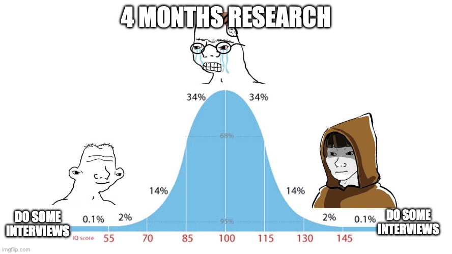 Product discovery researcj | 4 MONTHS RESEARCH; DO SOME INTERVIEWS; DO SOME INTERVIEWS | image tagged in gauss wojak | made w/ Imgflip meme maker