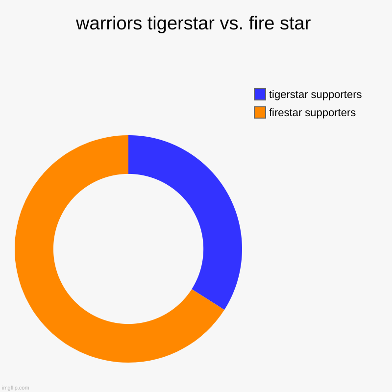 f.s. vs. t.s. | warriors tigerstar vs. fire star | firestar supporters , tigerstar supporters | image tagged in charts,donut charts | made w/ Imgflip chart maker