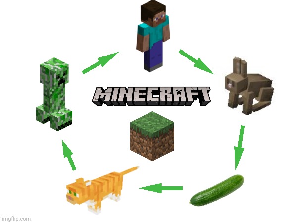 Minecraft: The circle of life. | made w/ Imgflip meme maker