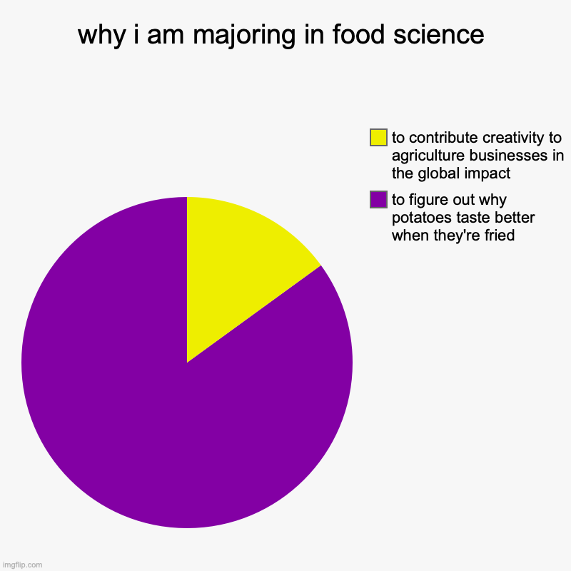 my honest reaction of my college major... | why i am majoring in food science | to figure out why potatoes taste better when they're fried, to contribute creativity to agriculture busi | image tagged in charts,pie charts,science,food,potato,college | made w/ Imgflip chart maker